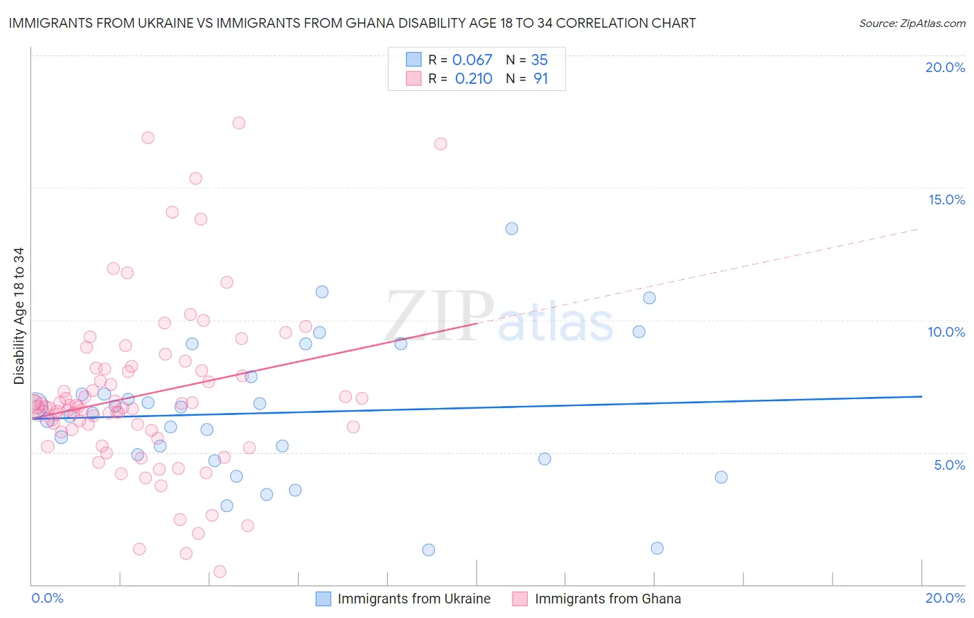 Immigrants from Ukraine vs Immigrants from Ghana Disability Age 18 to 34