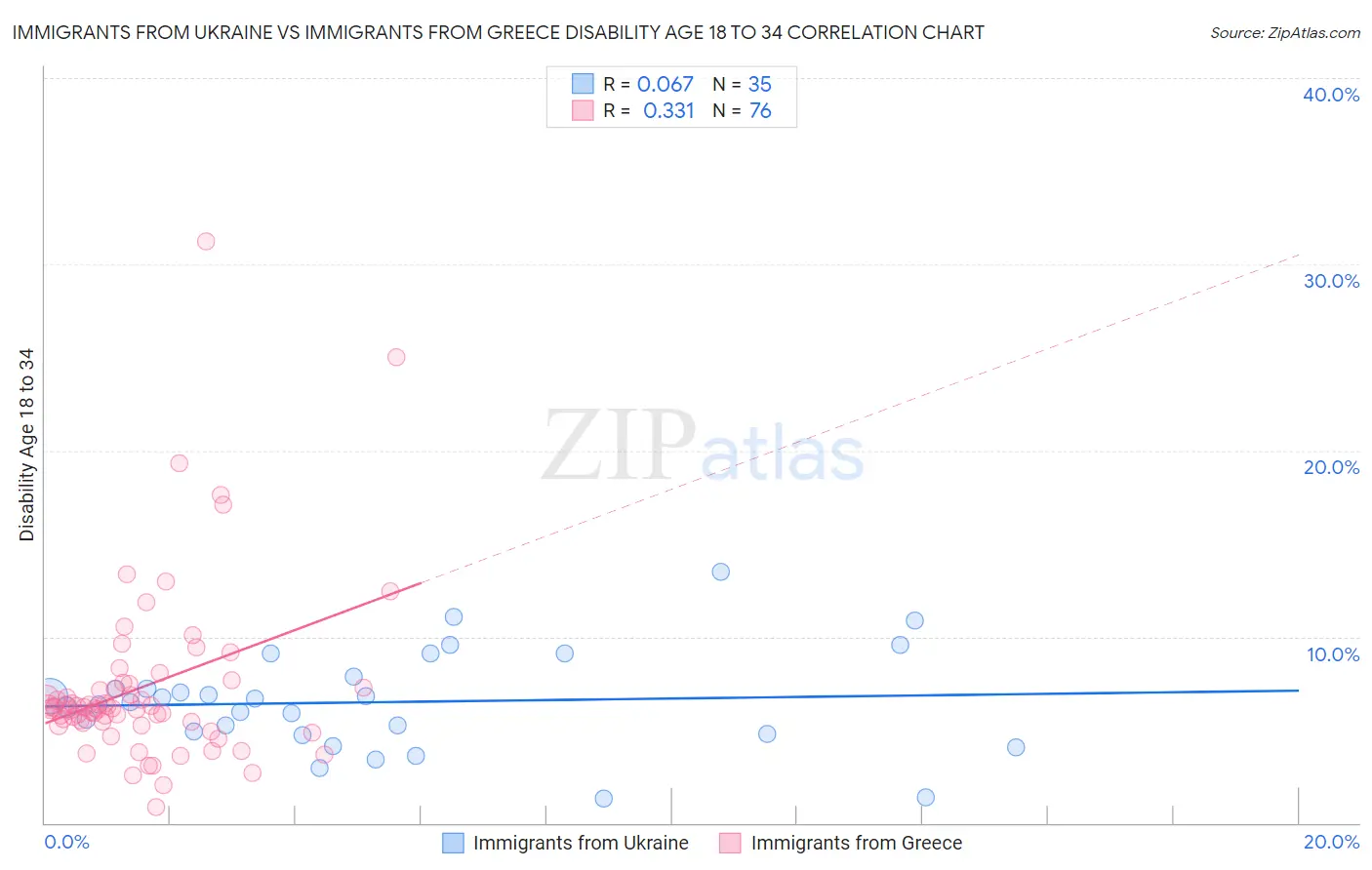 Immigrants from Ukraine vs Immigrants from Greece Disability Age 18 to 34