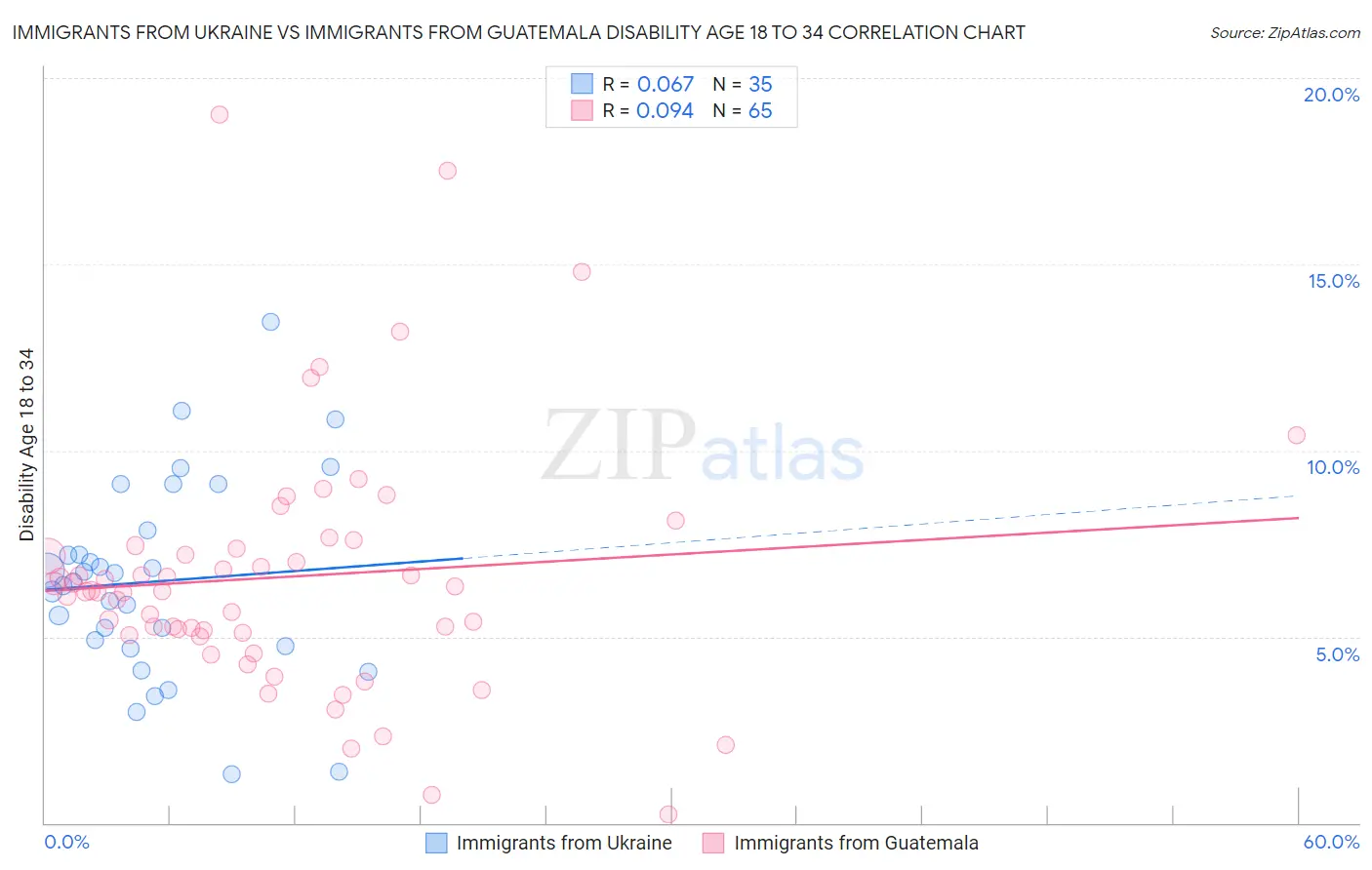 Immigrants from Ukraine vs Immigrants from Guatemala Disability Age 18 to 34