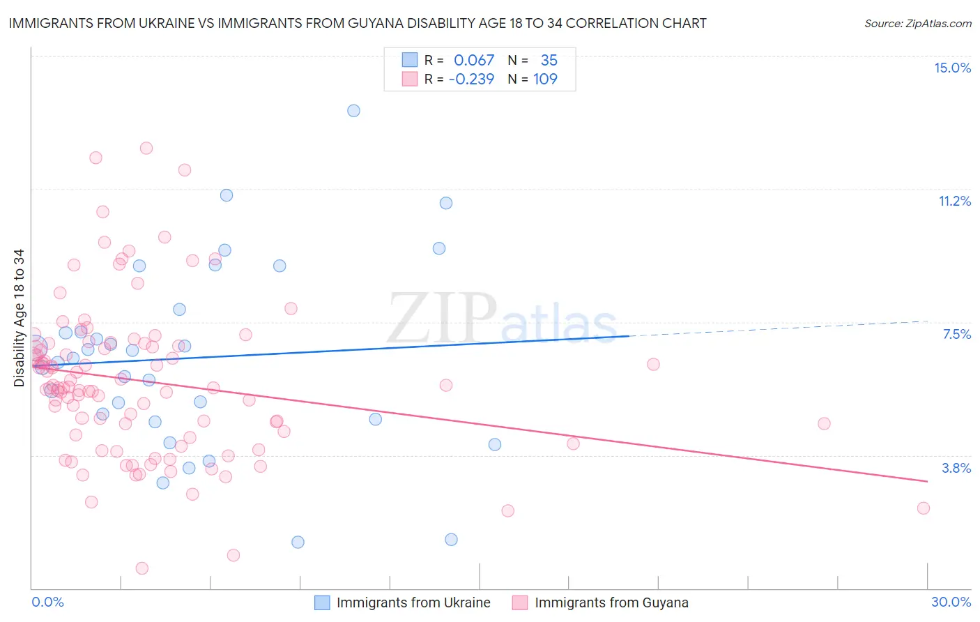 Immigrants from Ukraine vs Immigrants from Guyana Disability Age 18 to 34