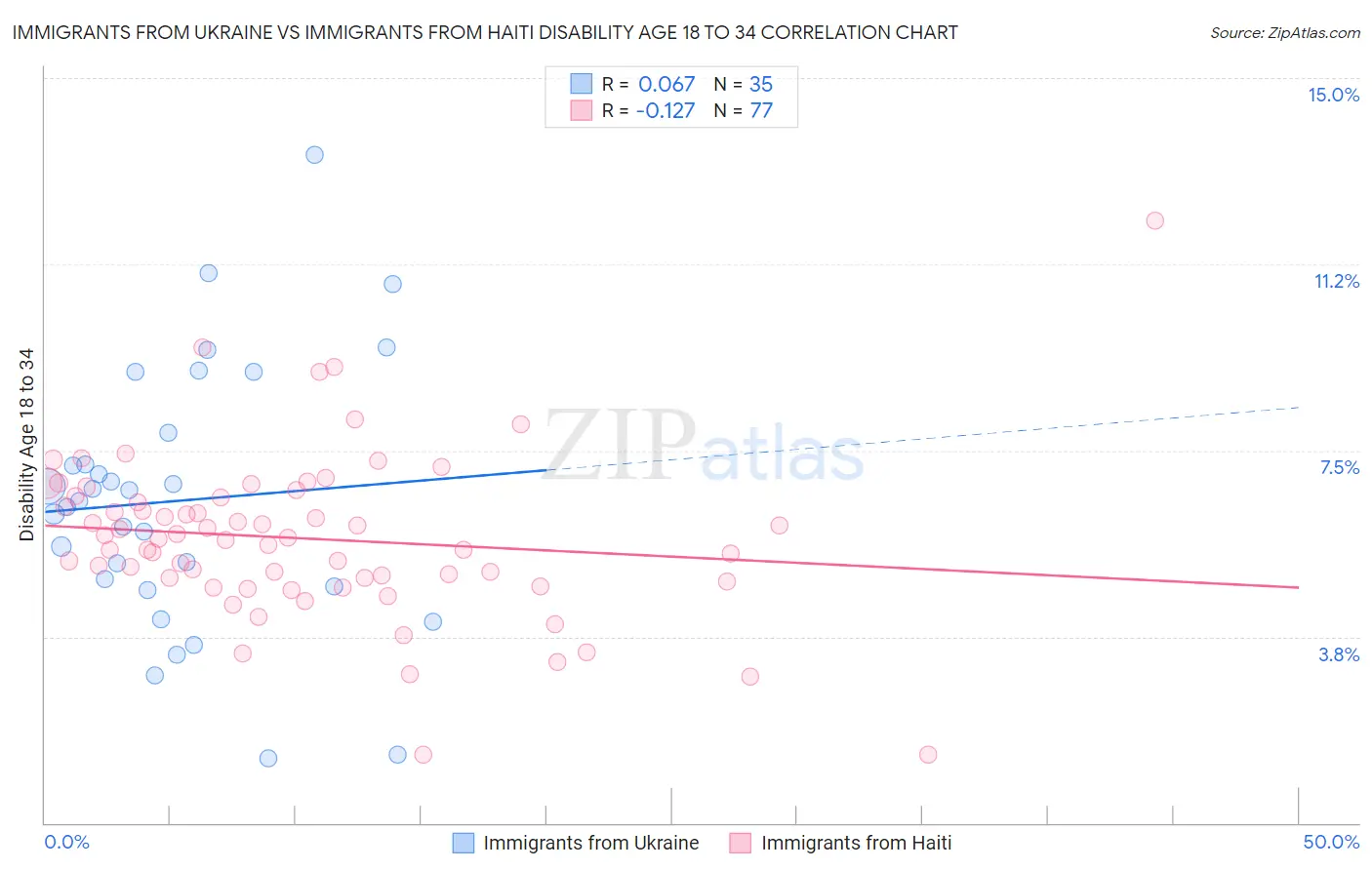 Immigrants from Ukraine vs Immigrants from Haiti Disability Age 18 to 34