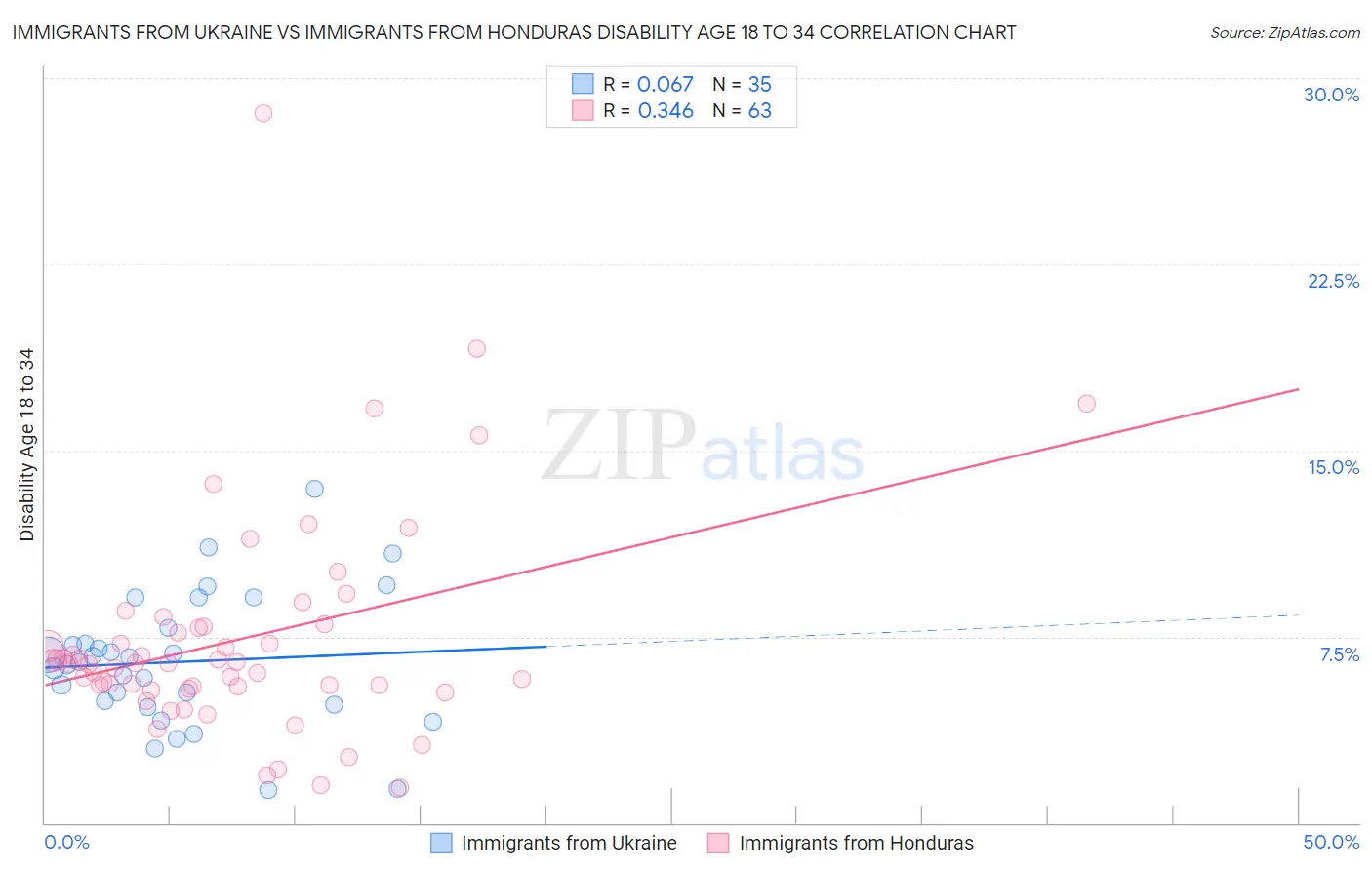 Immigrants from Ukraine vs Immigrants from Honduras Disability Age 18 to 34