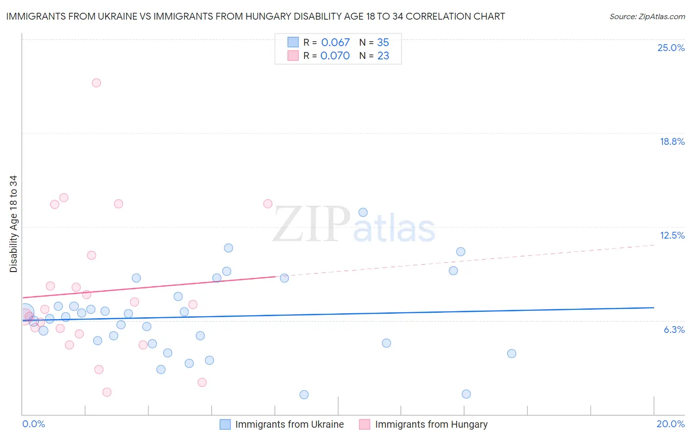 Immigrants from Ukraine vs Immigrants from Hungary Disability Age 18 to 34