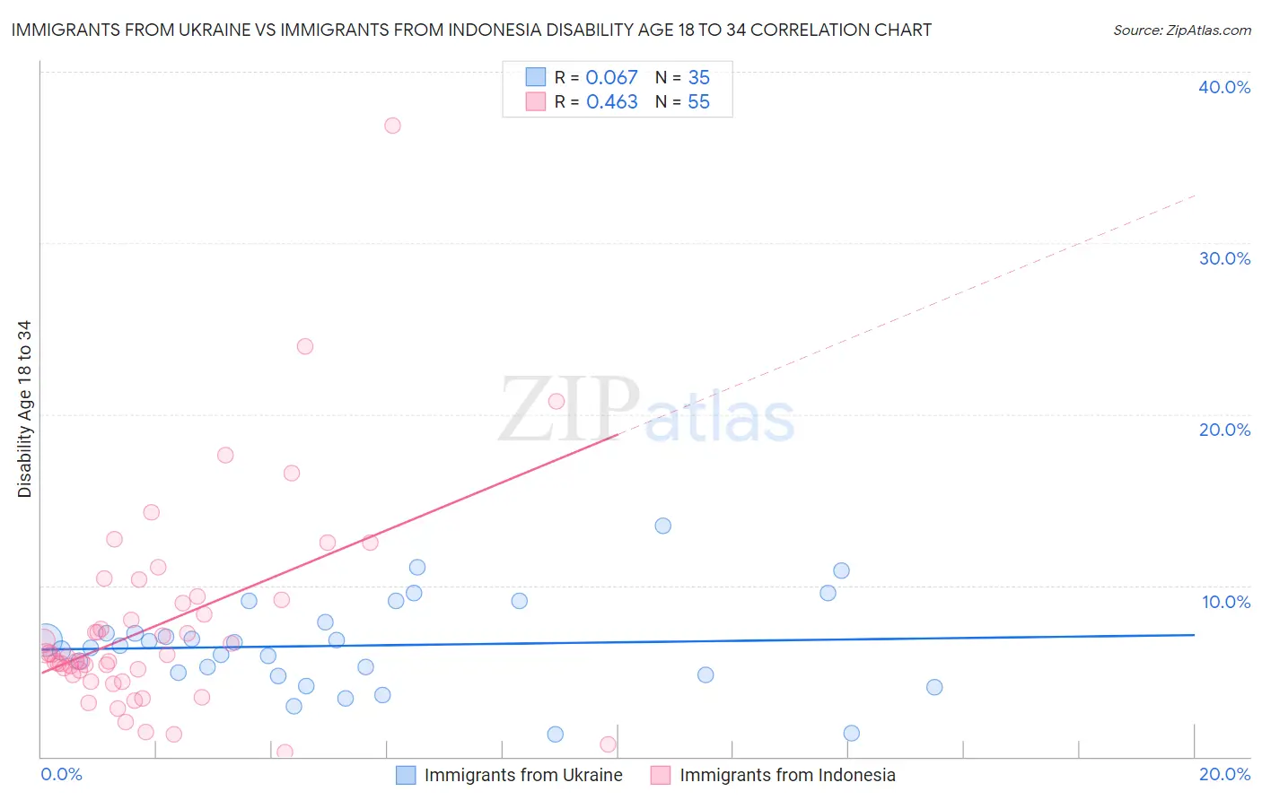 Immigrants from Ukraine vs Immigrants from Indonesia Disability Age 18 to 34