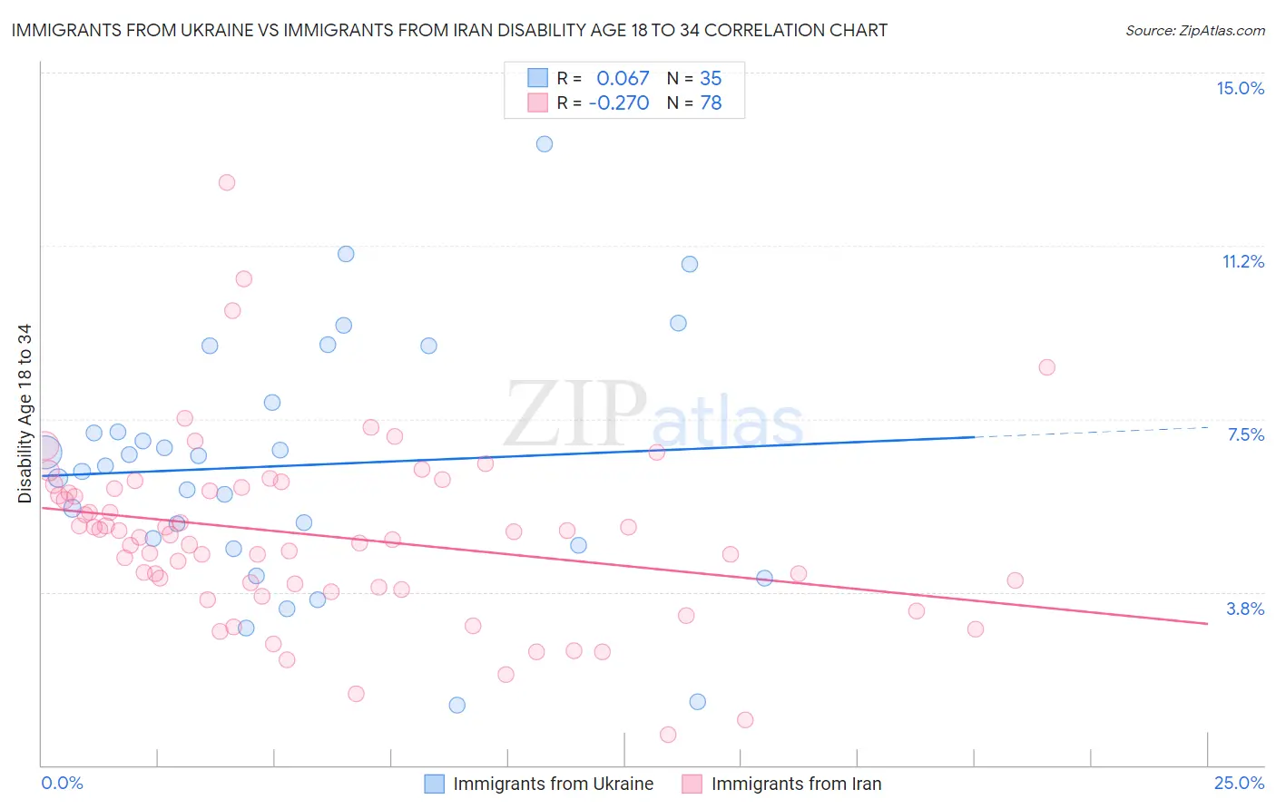 Immigrants from Ukraine vs Immigrants from Iran Disability Age 18 to 34