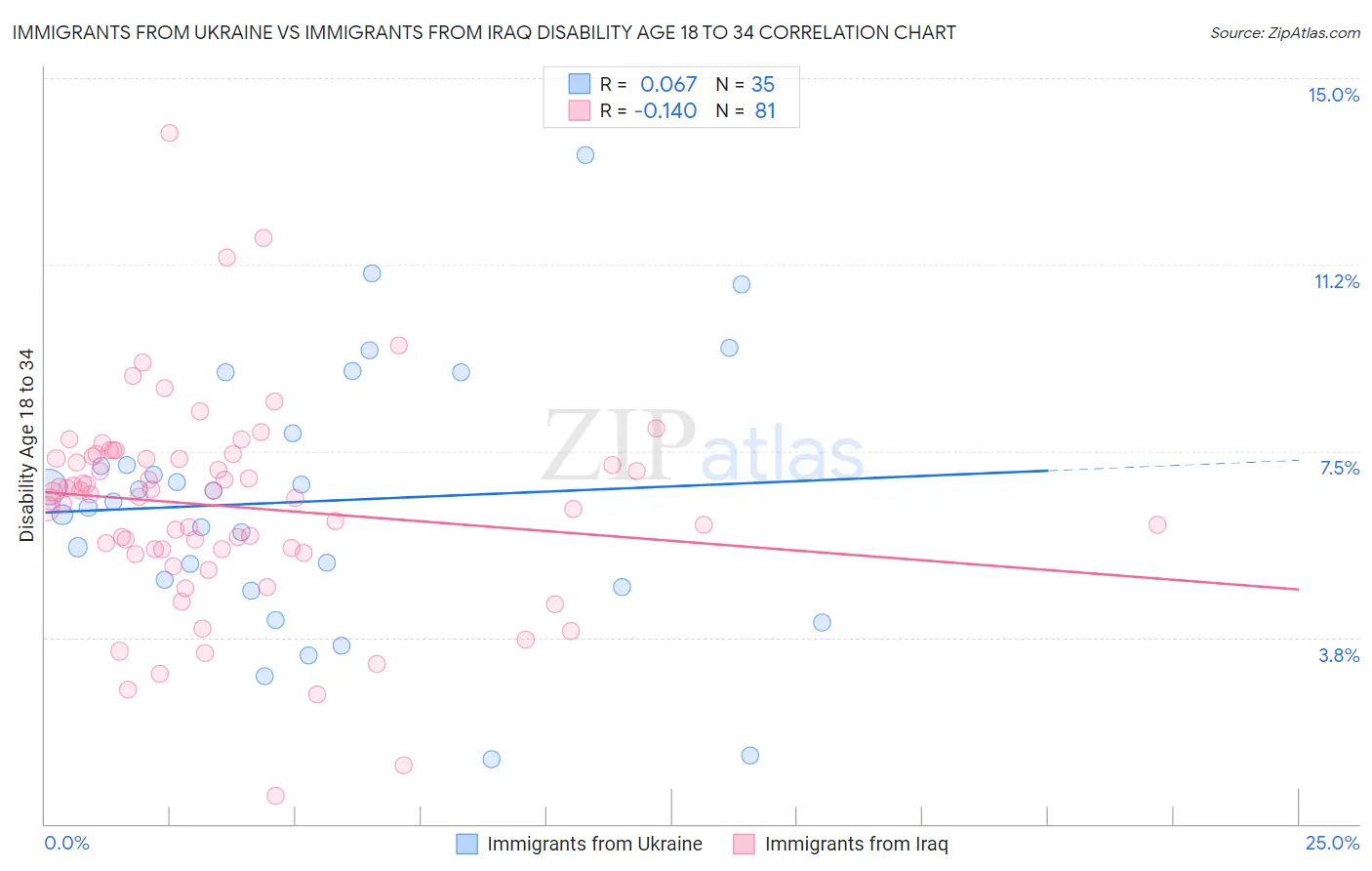 Immigrants from Ukraine vs Immigrants from Iraq Disability Age 18 to 34