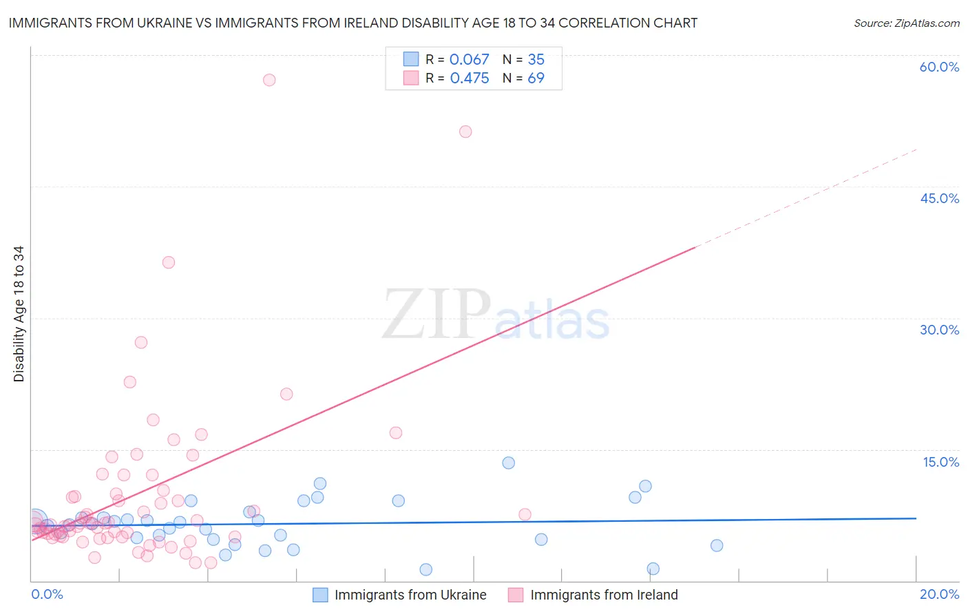 Immigrants from Ukraine vs Immigrants from Ireland Disability Age 18 to 34