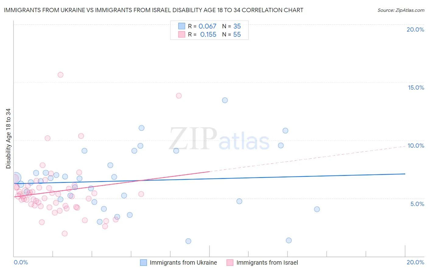 Immigrants from Ukraine vs Immigrants from Israel Disability Age 18 to 34