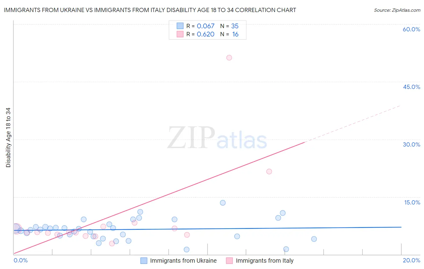 Immigrants from Ukraine vs Immigrants from Italy Disability Age 18 to 34