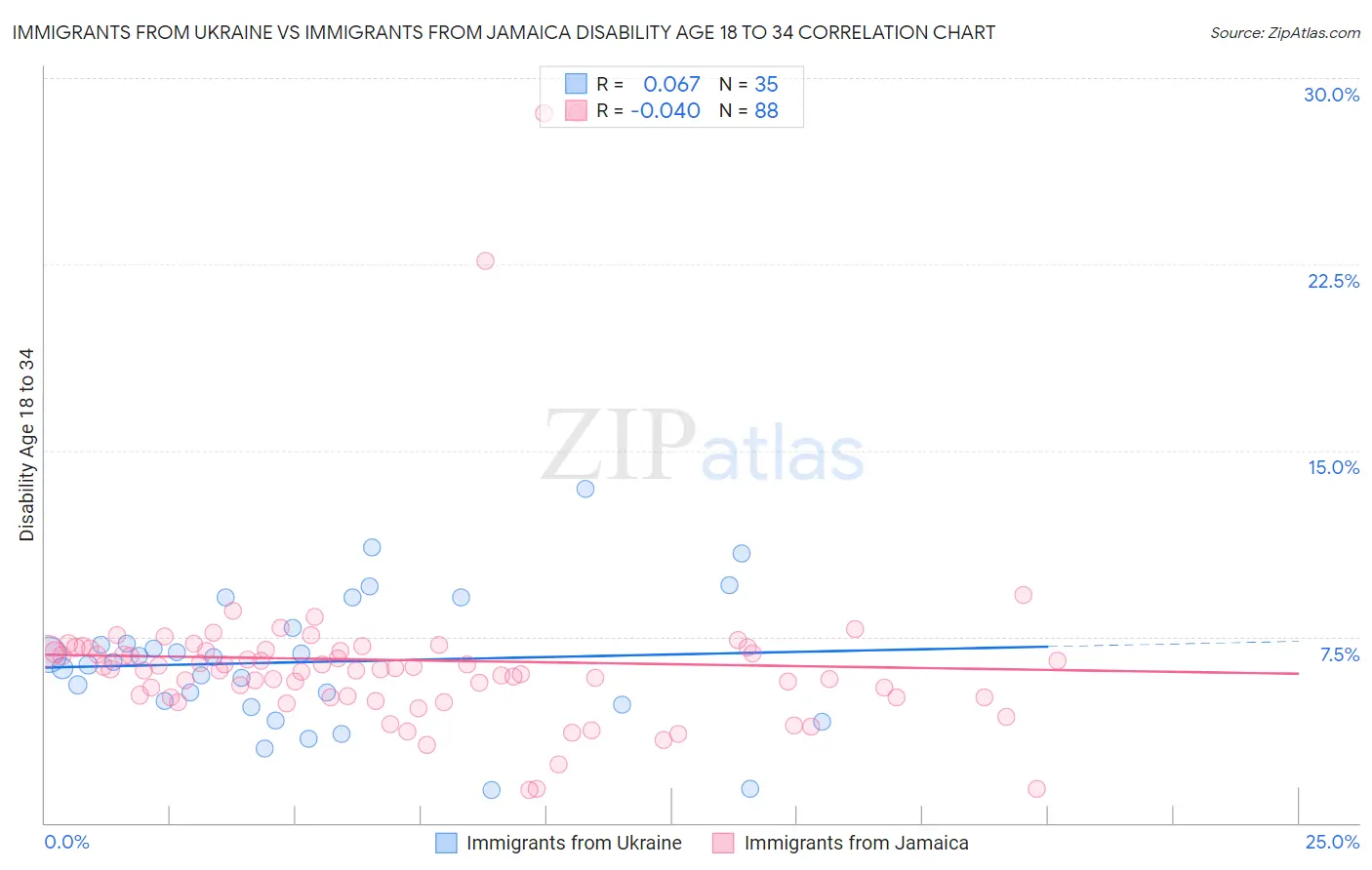 Immigrants from Ukraine vs Immigrants from Jamaica Disability Age 18 to 34