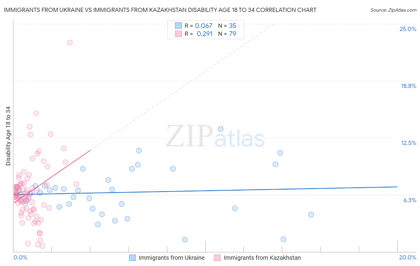 Immigrants from Ukraine vs Immigrants from Kazakhstan Disability Age 18 to 34