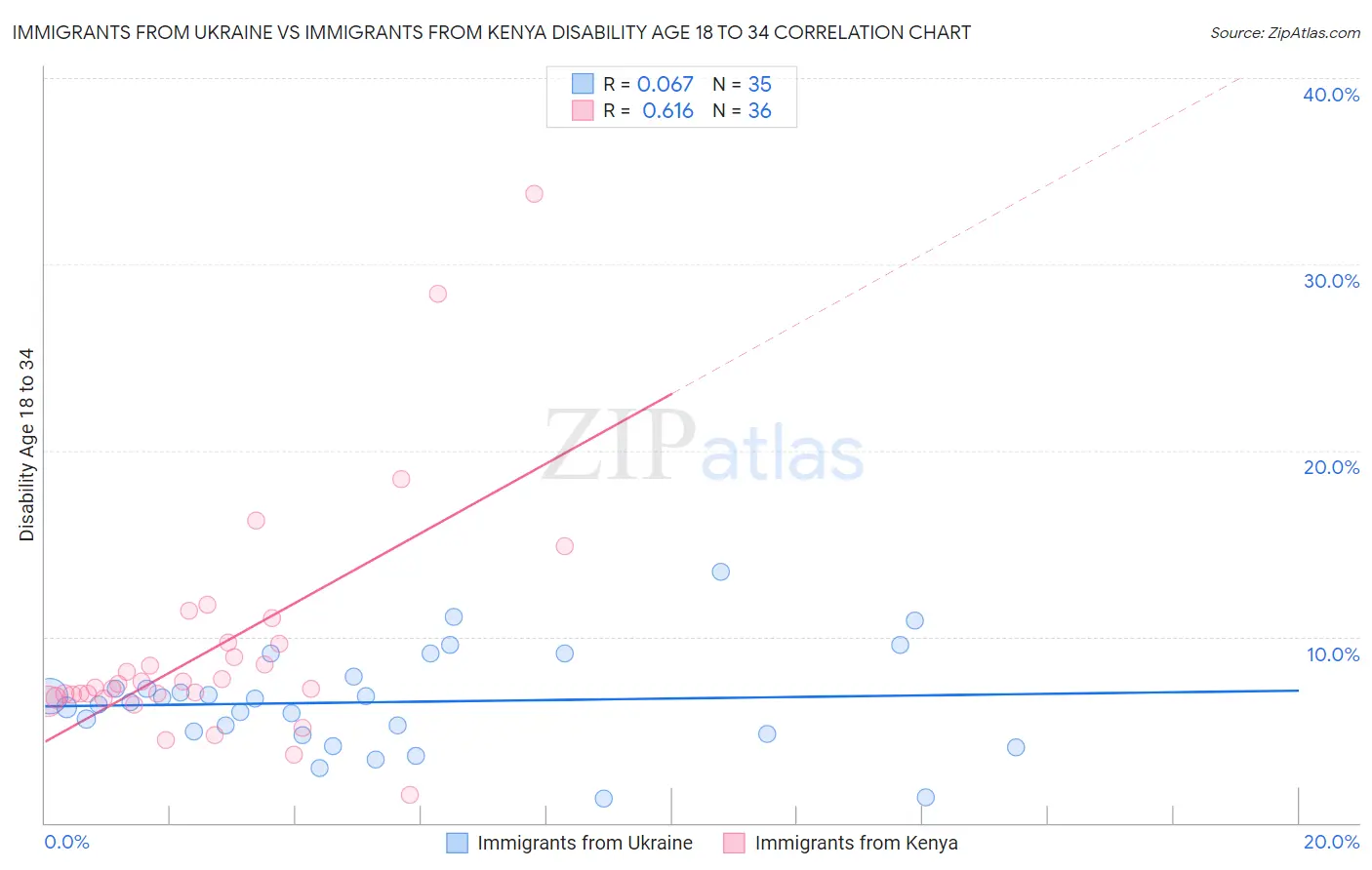 Immigrants from Ukraine vs Immigrants from Kenya Disability Age 18 to 34