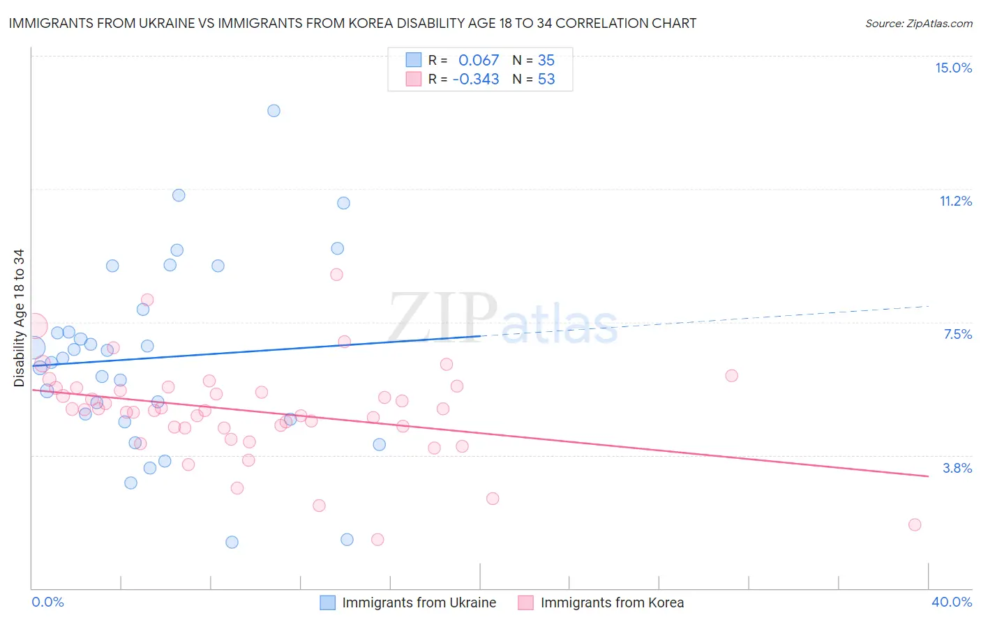Immigrants from Ukraine vs Immigrants from Korea Disability Age 18 to 34