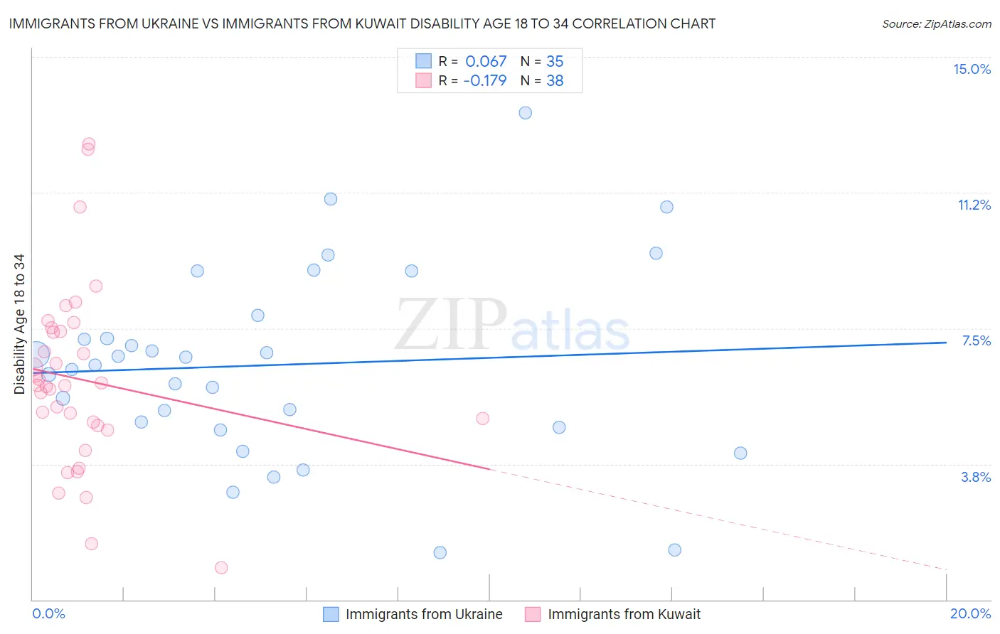 Immigrants from Ukraine vs Immigrants from Kuwait Disability Age 18 to 34