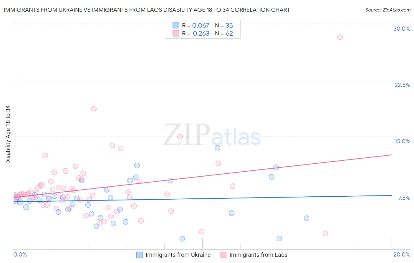 Immigrants from Ukraine vs Immigrants from Laos Disability Age 18 to 34