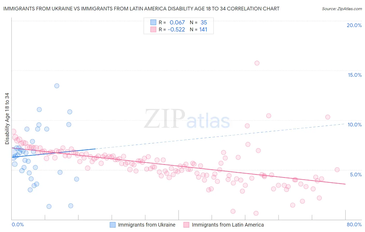 Immigrants from Ukraine vs Immigrants from Latin America Disability Age 18 to 34