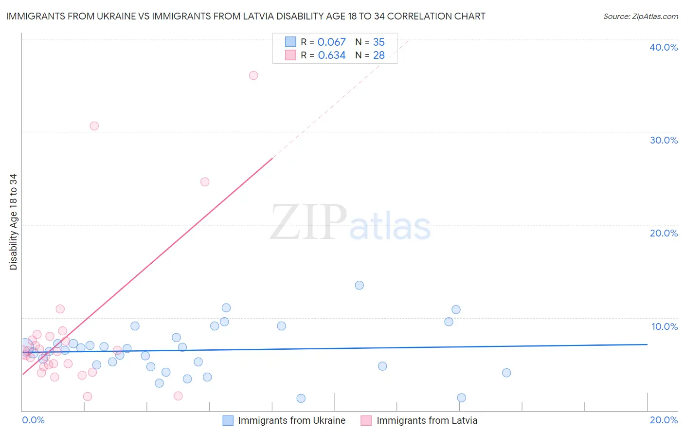 Immigrants from Ukraine vs Immigrants from Latvia Disability Age 18 to 34