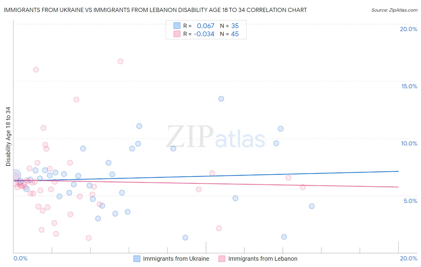 Immigrants from Ukraine vs Immigrants from Lebanon Disability Age 18 to 34