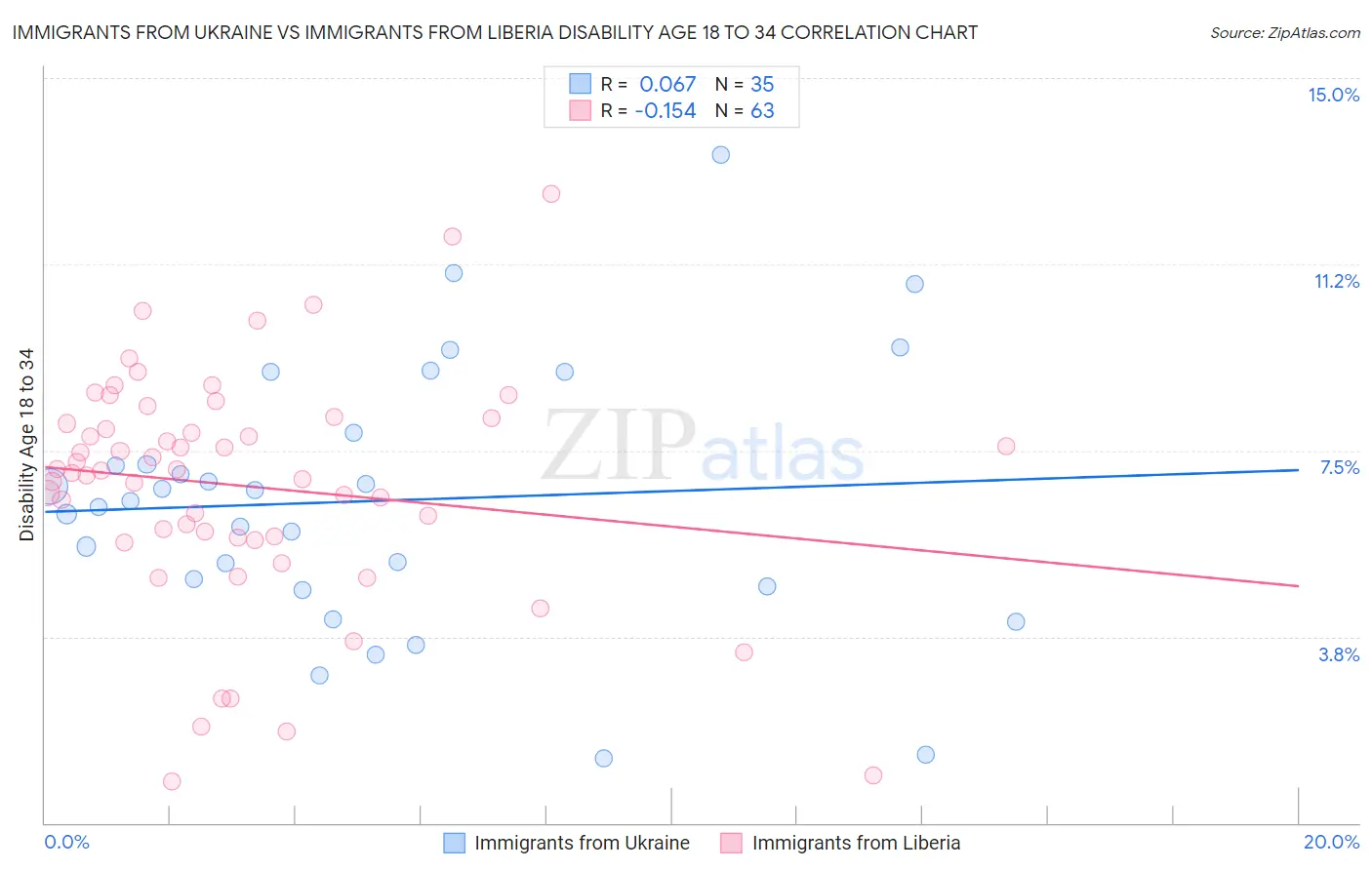 Immigrants from Ukraine vs Immigrants from Liberia Disability Age 18 to 34
