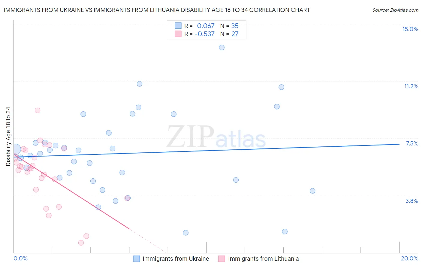 Immigrants from Ukraine vs Immigrants from Lithuania Disability Age 18 to 34