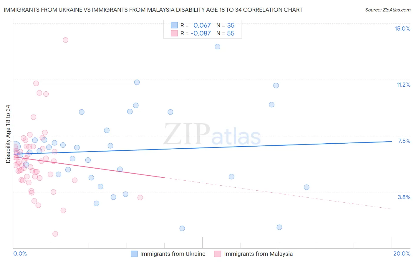 Immigrants from Ukraine vs Immigrants from Malaysia Disability Age 18 to 34