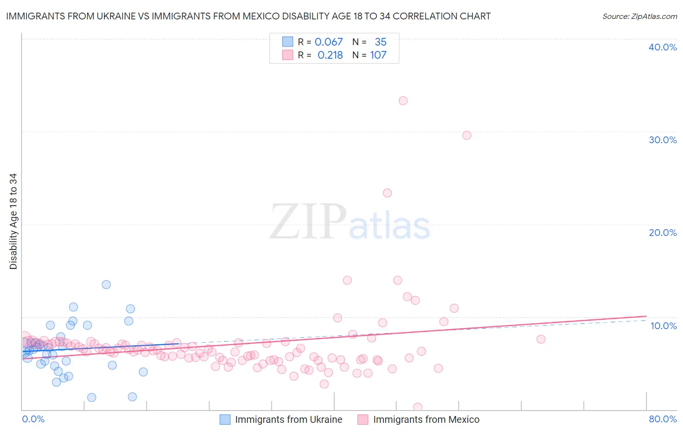 Immigrants from Ukraine vs Immigrants from Mexico Disability Age 18 to 34