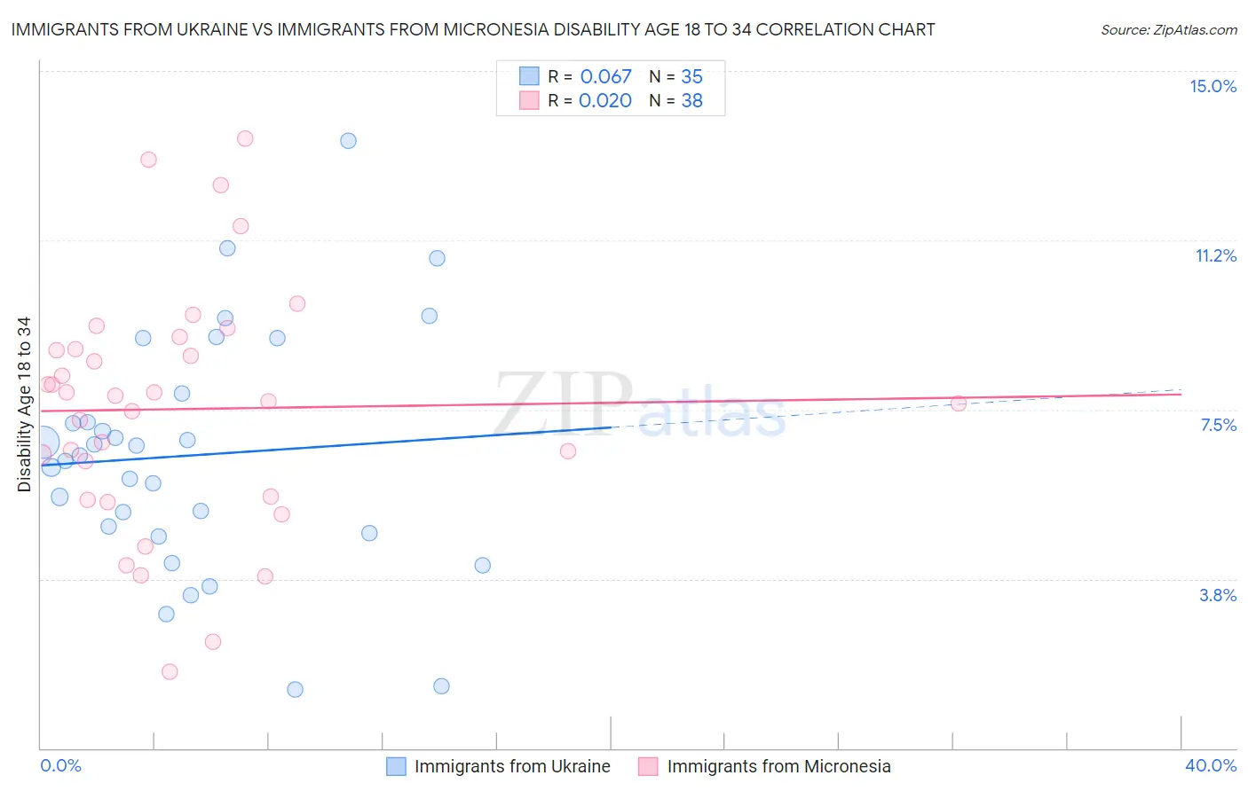 Immigrants from Ukraine vs Immigrants from Micronesia Disability Age 18 to 34