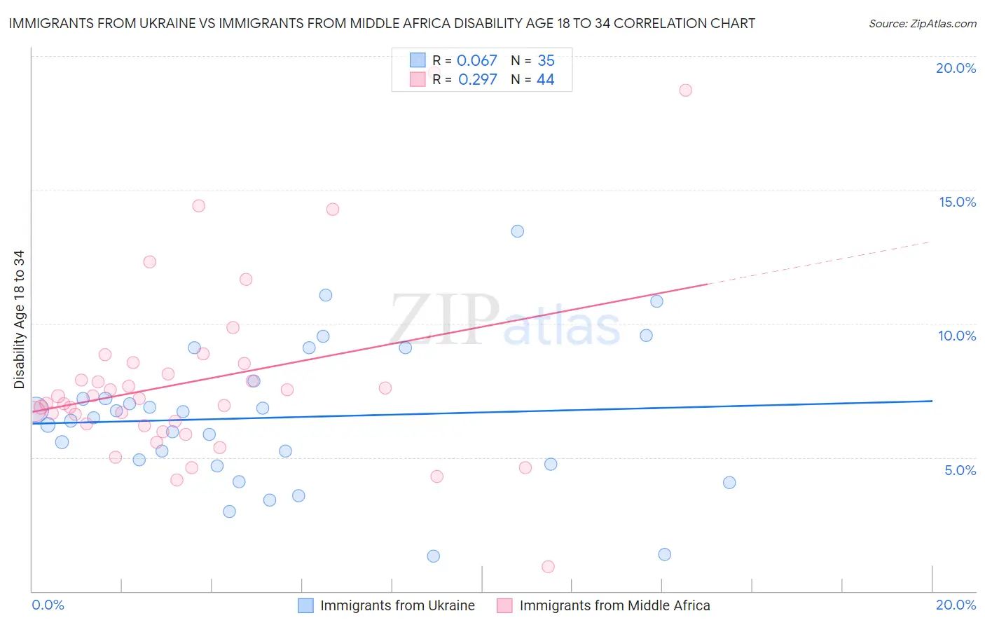 Immigrants from Ukraine vs Immigrants from Middle Africa Disability Age 18 to 34