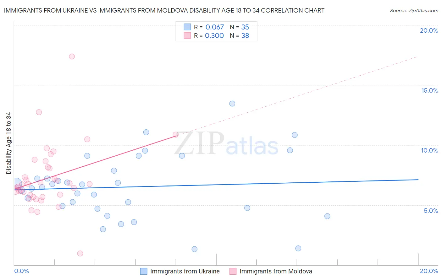 Immigrants from Ukraine vs Immigrants from Moldova Disability Age 18 to 34