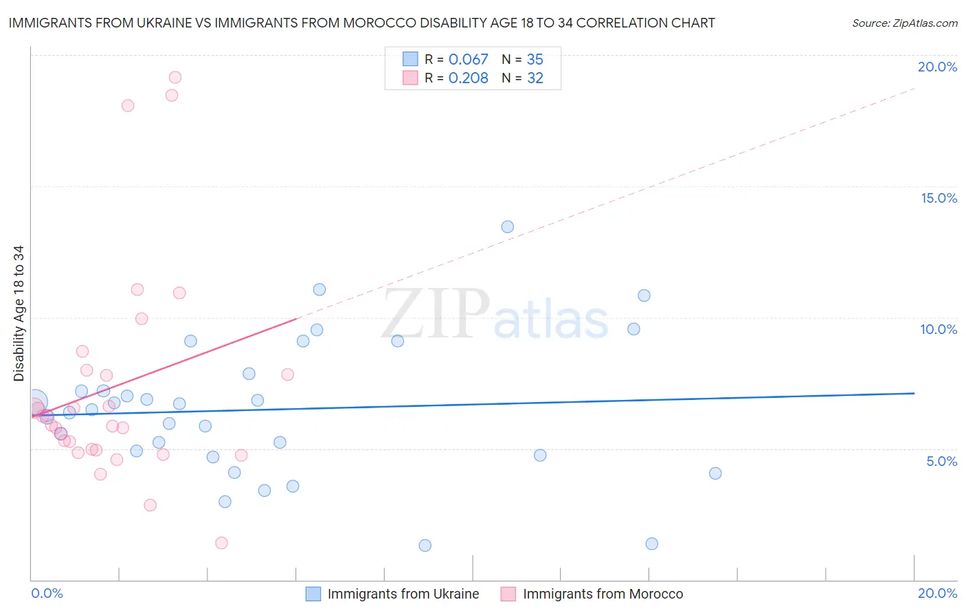 Immigrants from Ukraine vs Immigrants from Morocco Disability Age 18 to 34