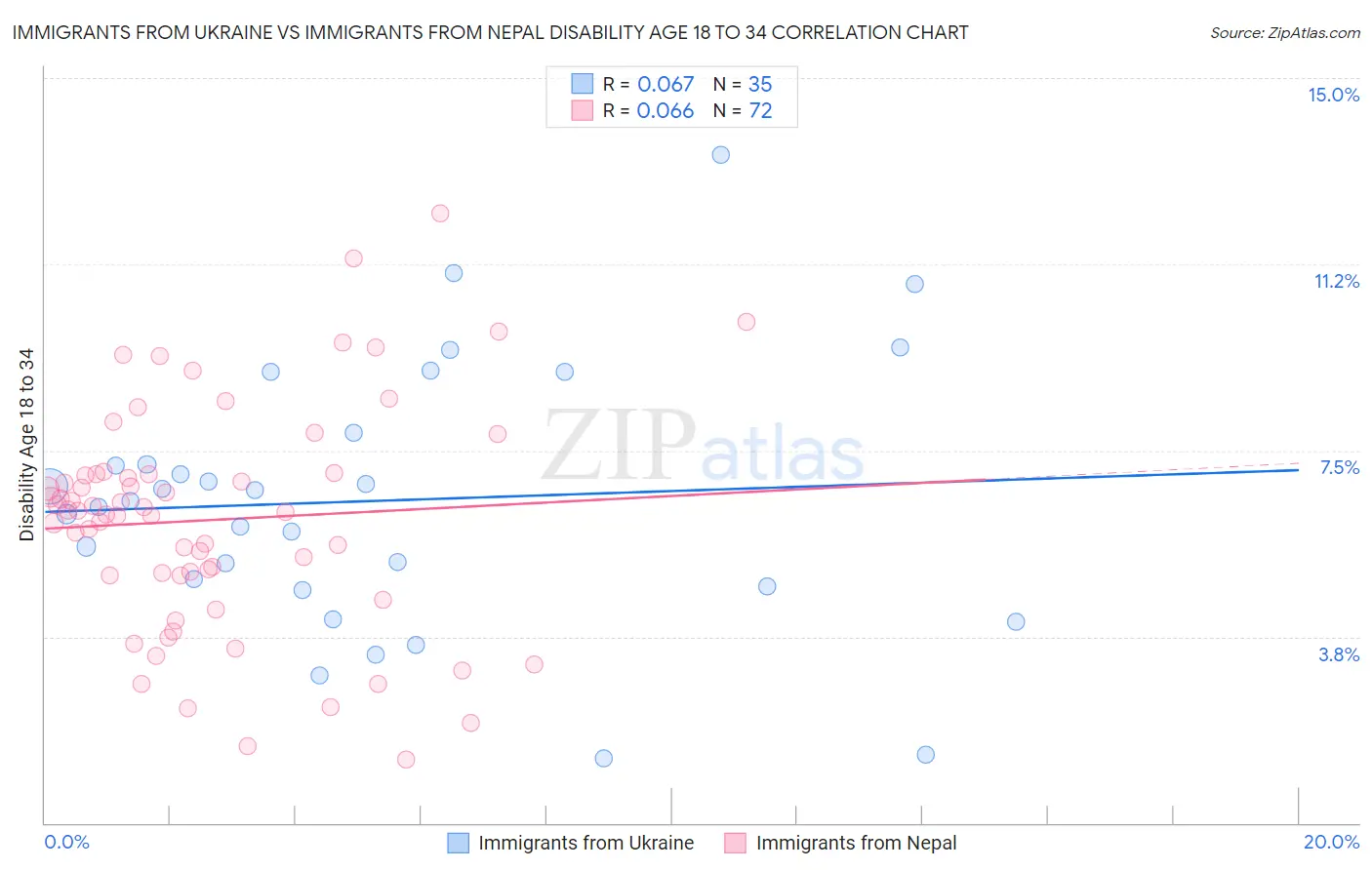 Immigrants from Ukraine vs Immigrants from Nepal Disability Age 18 to 34
