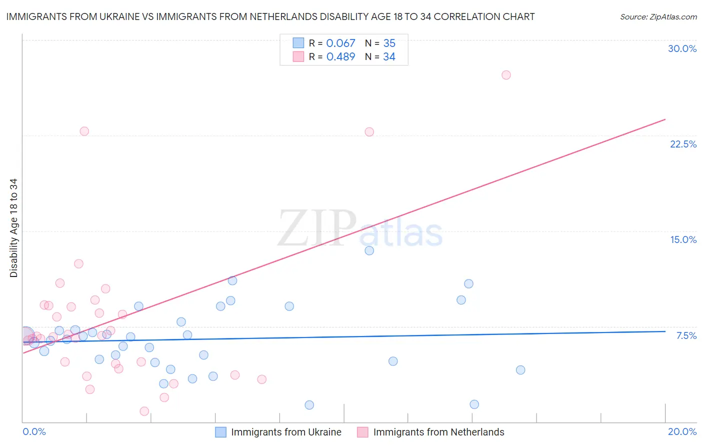 Immigrants from Ukraine vs Immigrants from Netherlands Disability Age 18 to 34