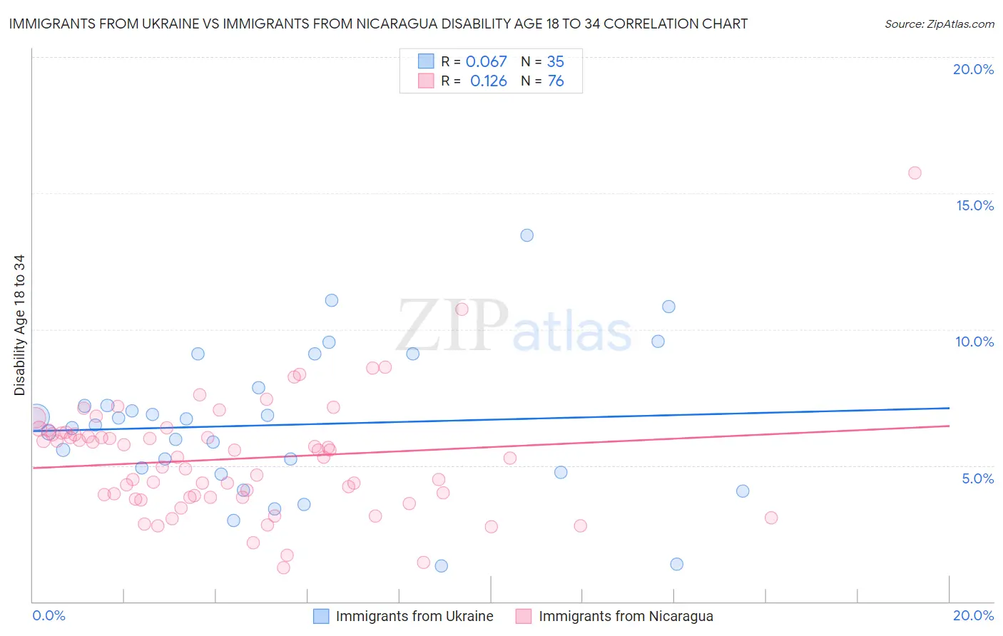 Immigrants from Ukraine vs Immigrants from Nicaragua Disability Age 18 to 34