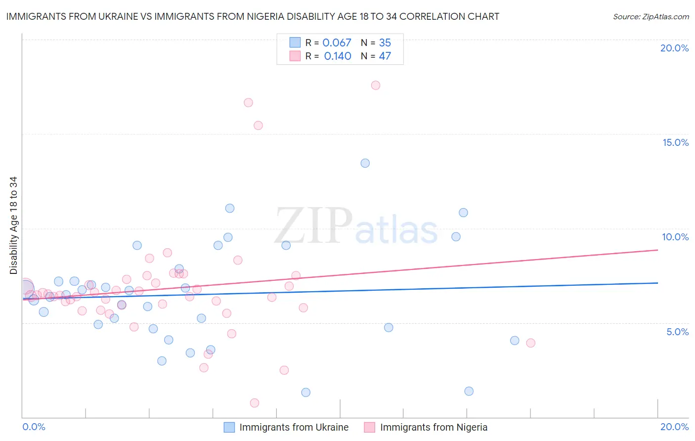 Immigrants from Ukraine vs Immigrants from Nigeria Disability Age 18 to 34