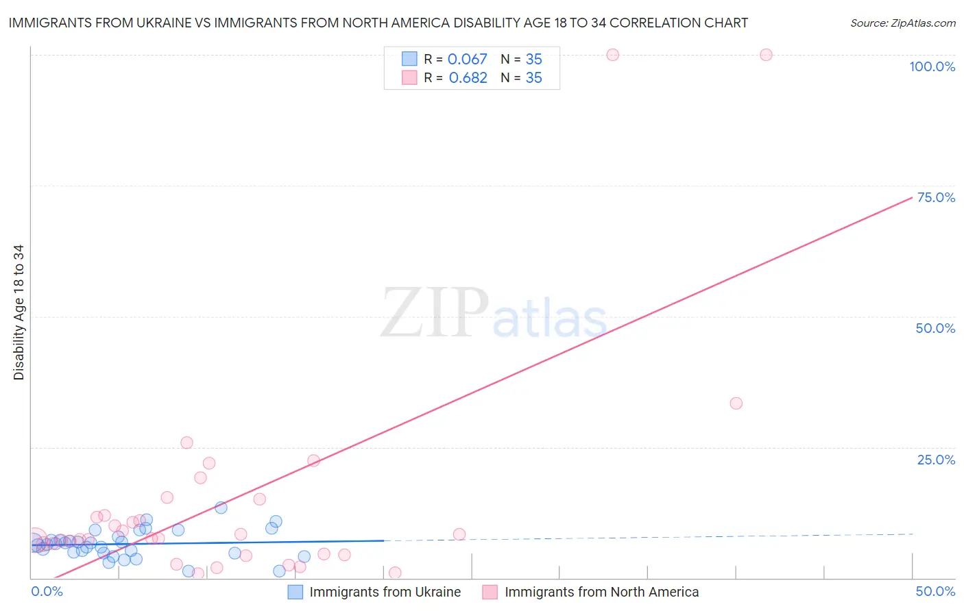 Immigrants from Ukraine vs Immigrants from North America Disability Age 18 to 34