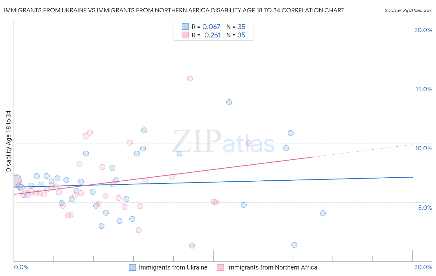 Immigrants from Ukraine vs Immigrants from Northern Africa Disability Age 18 to 34