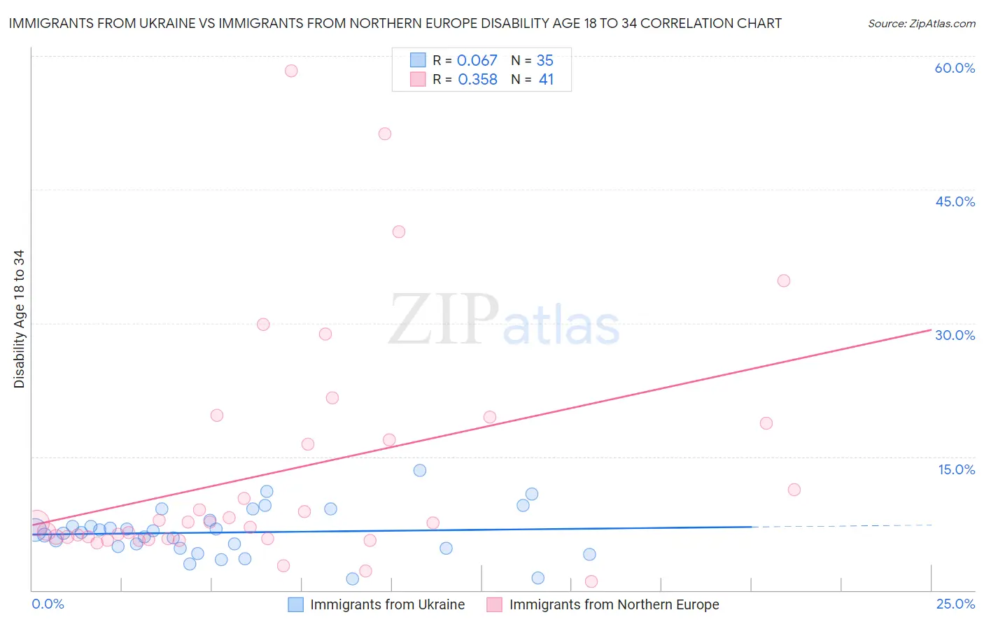 Immigrants from Ukraine vs Immigrants from Northern Europe Disability Age 18 to 34
