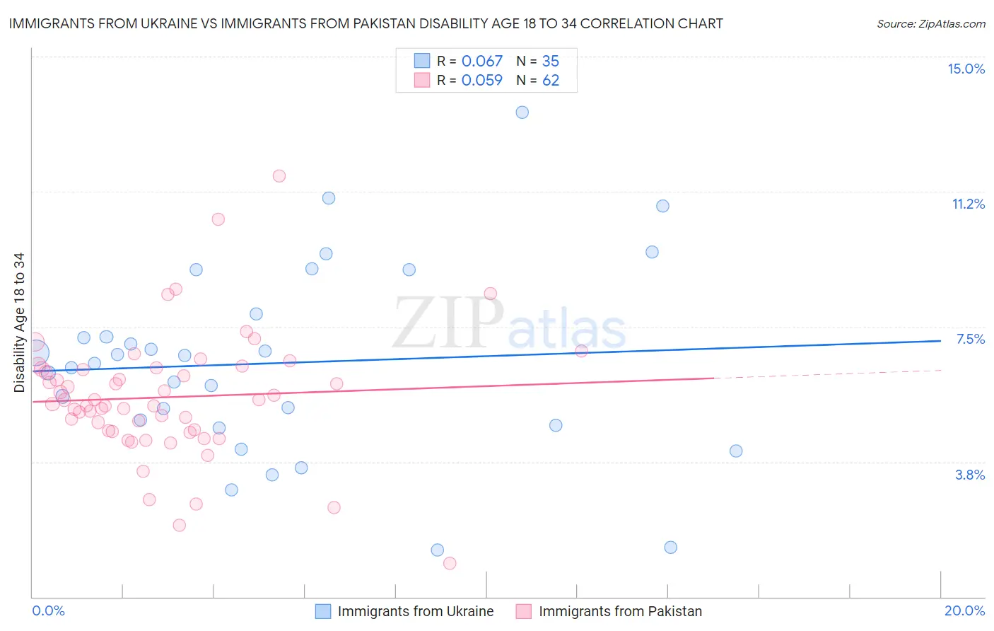 Immigrants from Ukraine vs Immigrants from Pakistan Disability Age 18 to 34