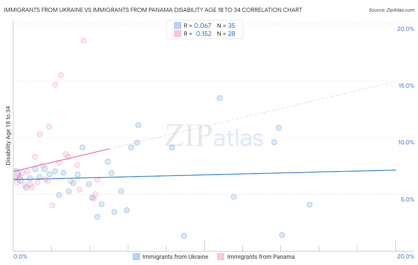Immigrants from Ukraine vs Immigrants from Panama Disability Age 18 to 34