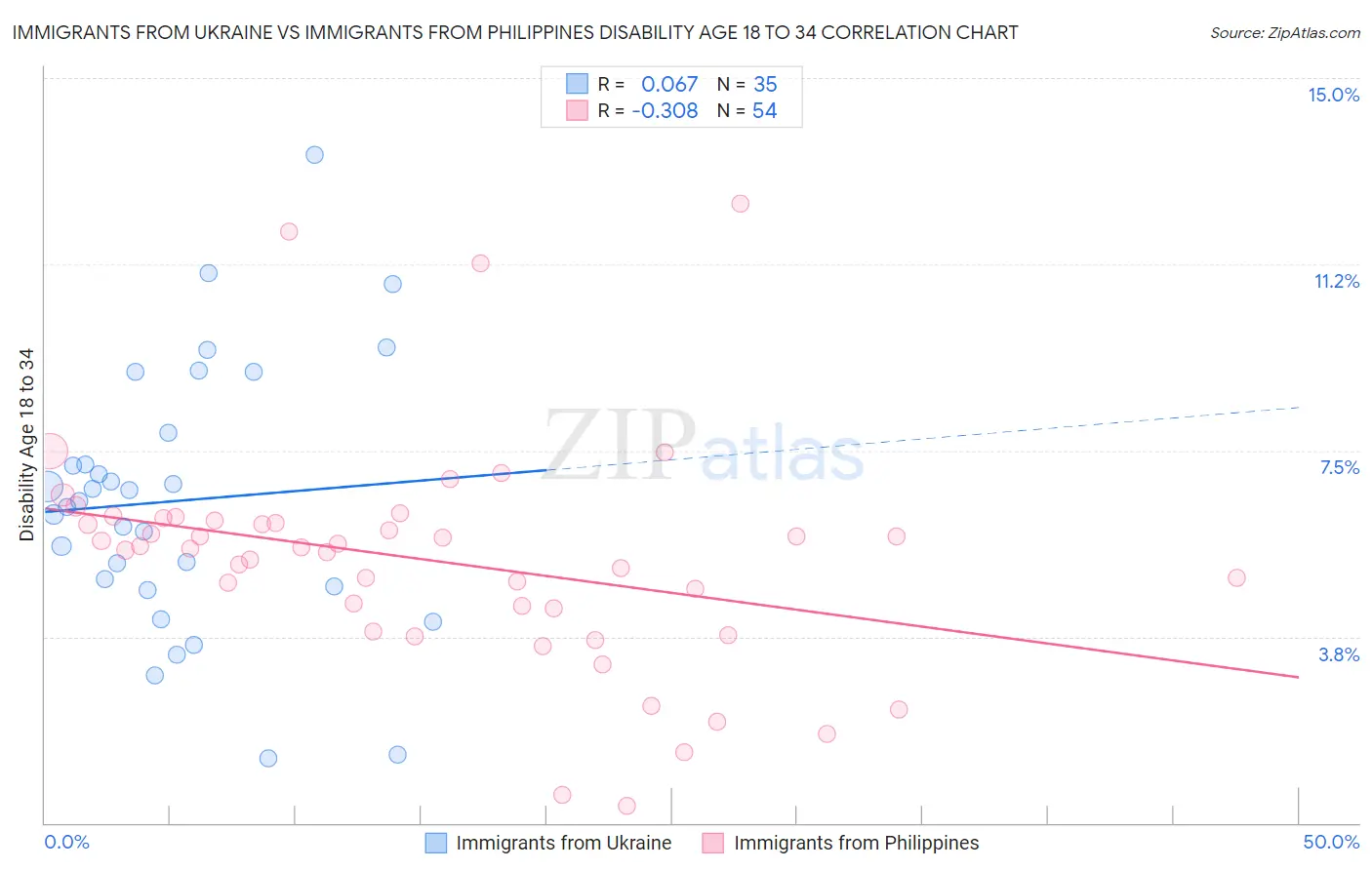 Immigrants from Ukraine vs Immigrants from Philippines Disability Age 18 to 34