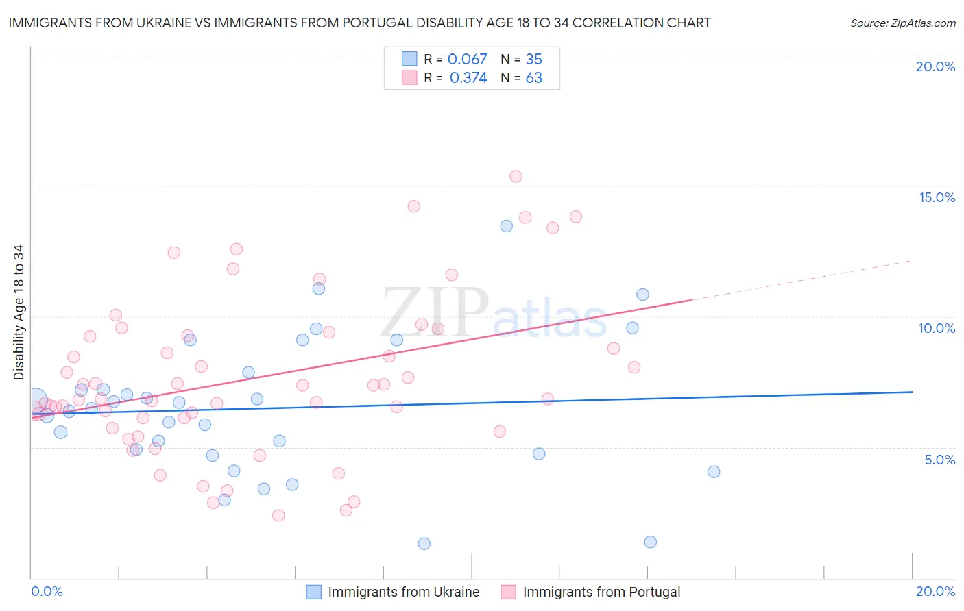 Immigrants from Ukraine vs Immigrants from Portugal Disability Age 18 to 34