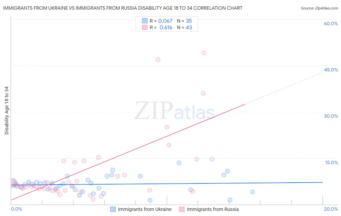 Immigrants from Ukraine vs Immigrants from Russia Disability Age 18 to 34
