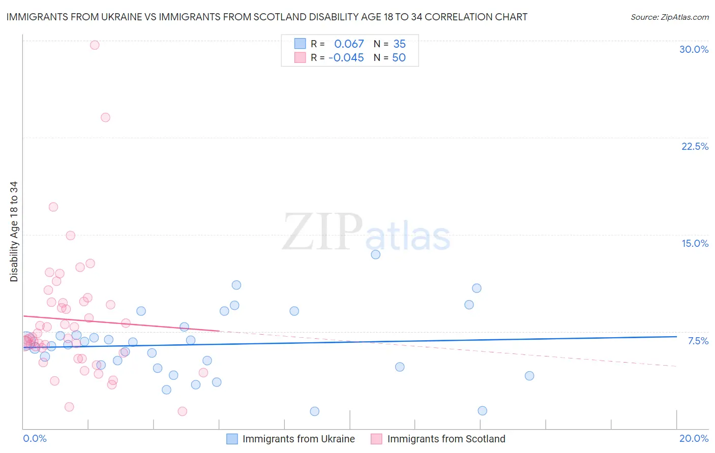 Immigrants from Ukraine vs Immigrants from Scotland Disability Age 18 to 34