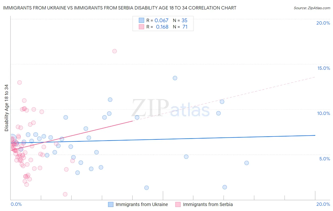 Immigrants from Ukraine vs Immigrants from Serbia Disability Age 18 to 34