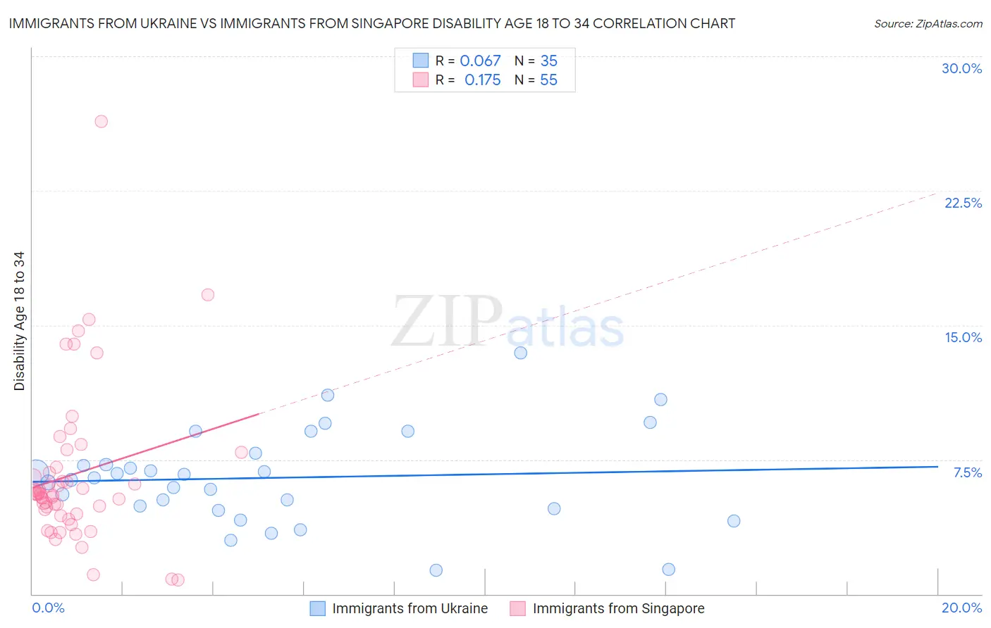 Immigrants from Ukraine vs Immigrants from Singapore Disability Age 18 to 34
