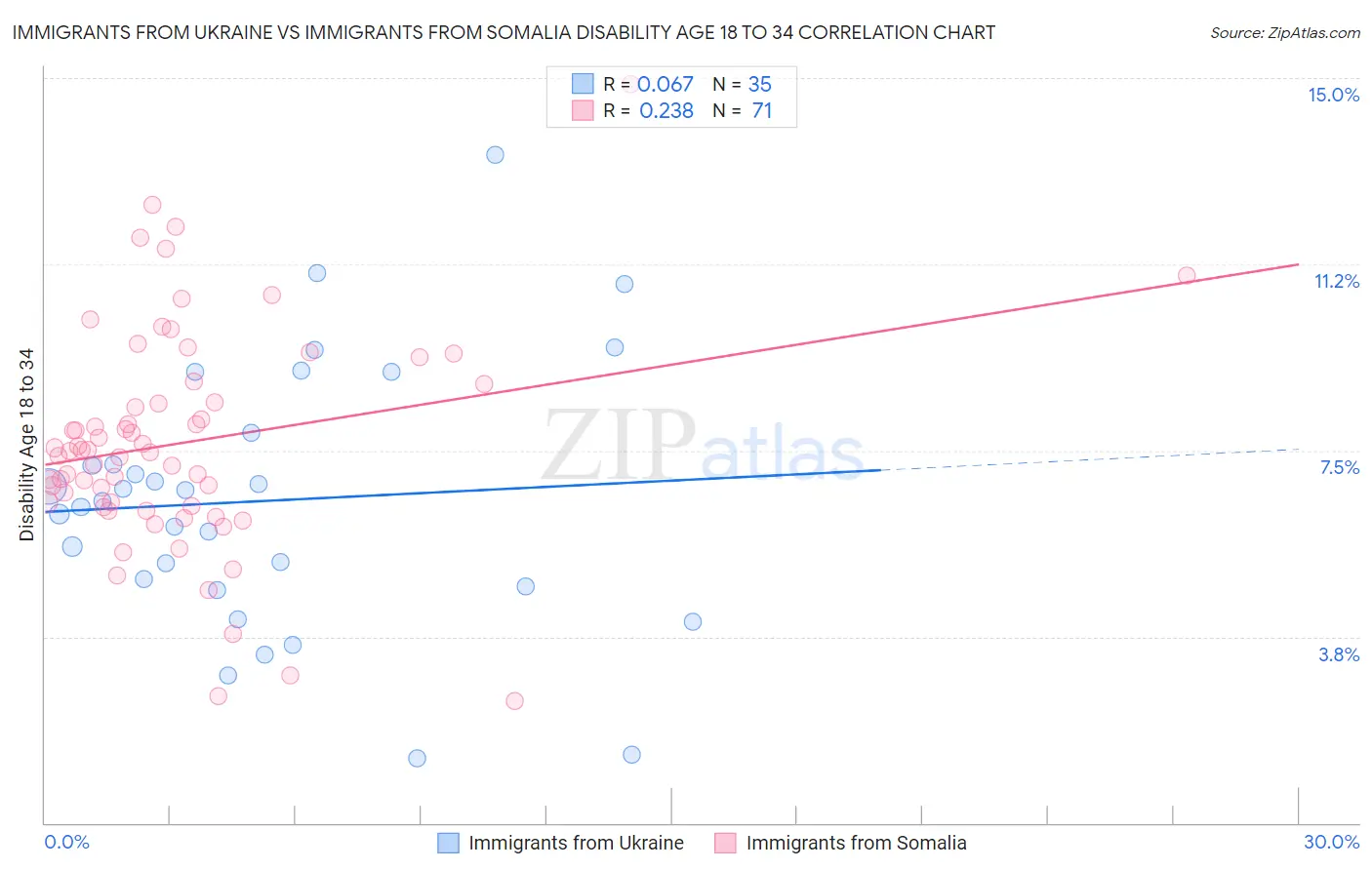 Immigrants from Ukraine vs Immigrants from Somalia Disability Age 18 to 34