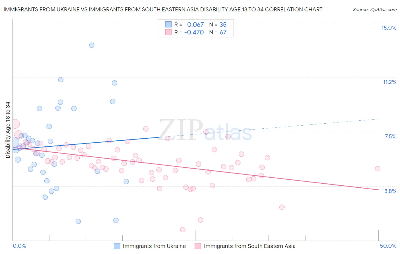 Immigrants from Ukraine vs Immigrants from South Eastern Asia Disability Age 18 to 34