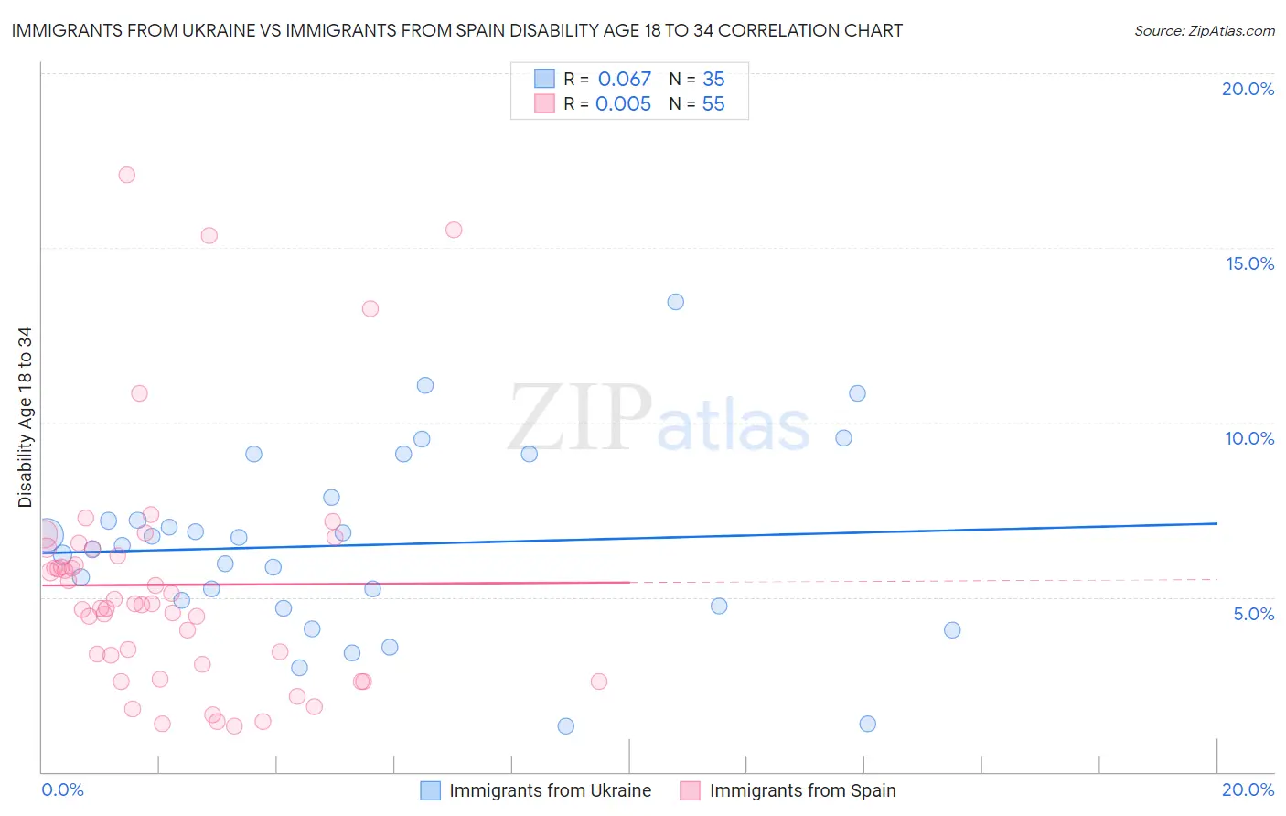 Immigrants from Ukraine vs Immigrants from Spain Disability Age 18 to 34