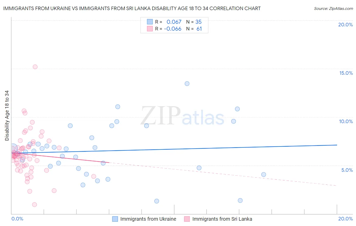 Immigrants from Ukraine vs Immigrants from Sri Lanka Disability Age 18 to 34