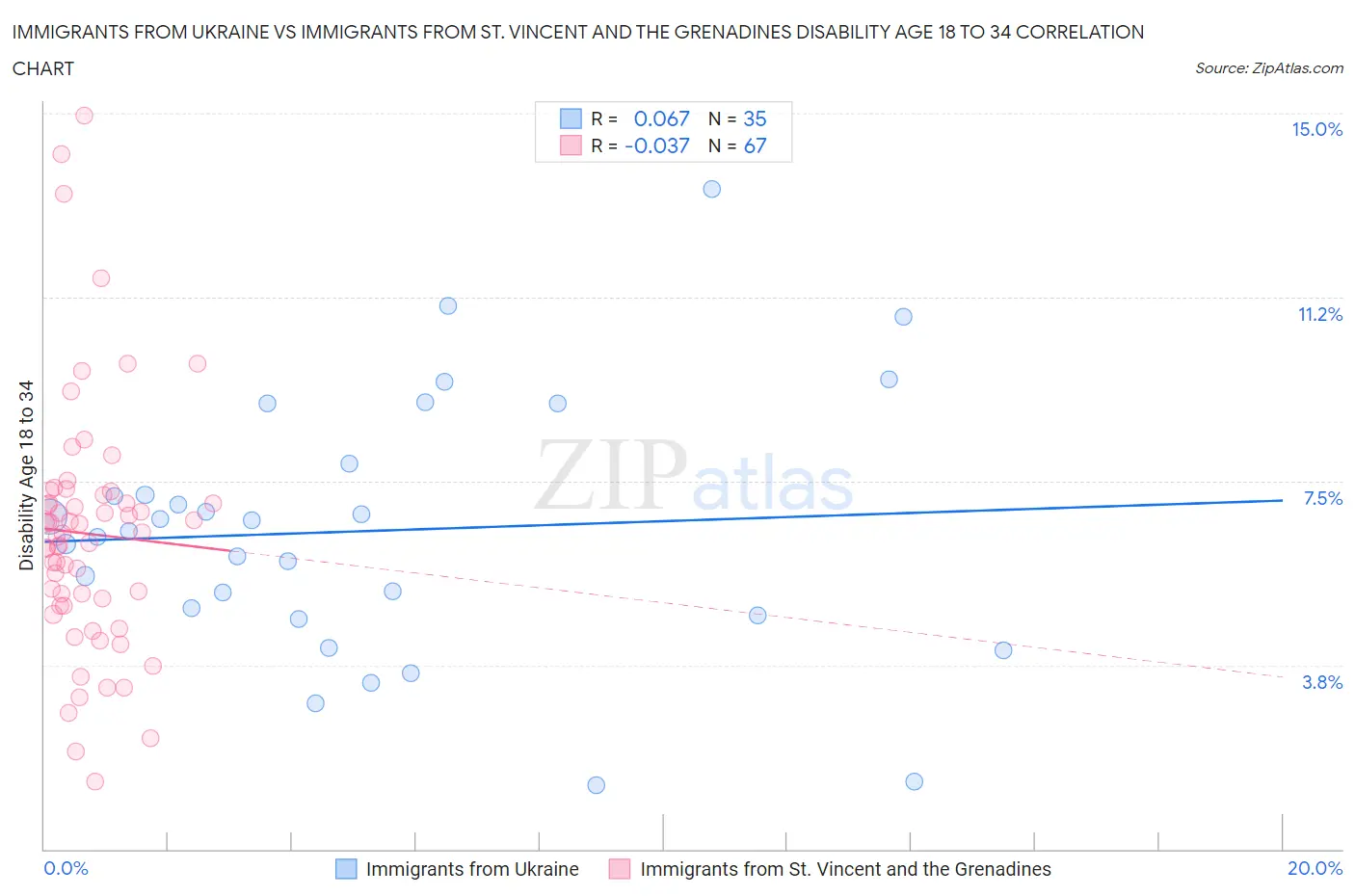 Immigrants from Ukraine vs Immigrants from St. Vincent and the Grenadines Disability Age 18 to 34